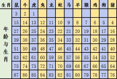 2023生肖年齡對照表